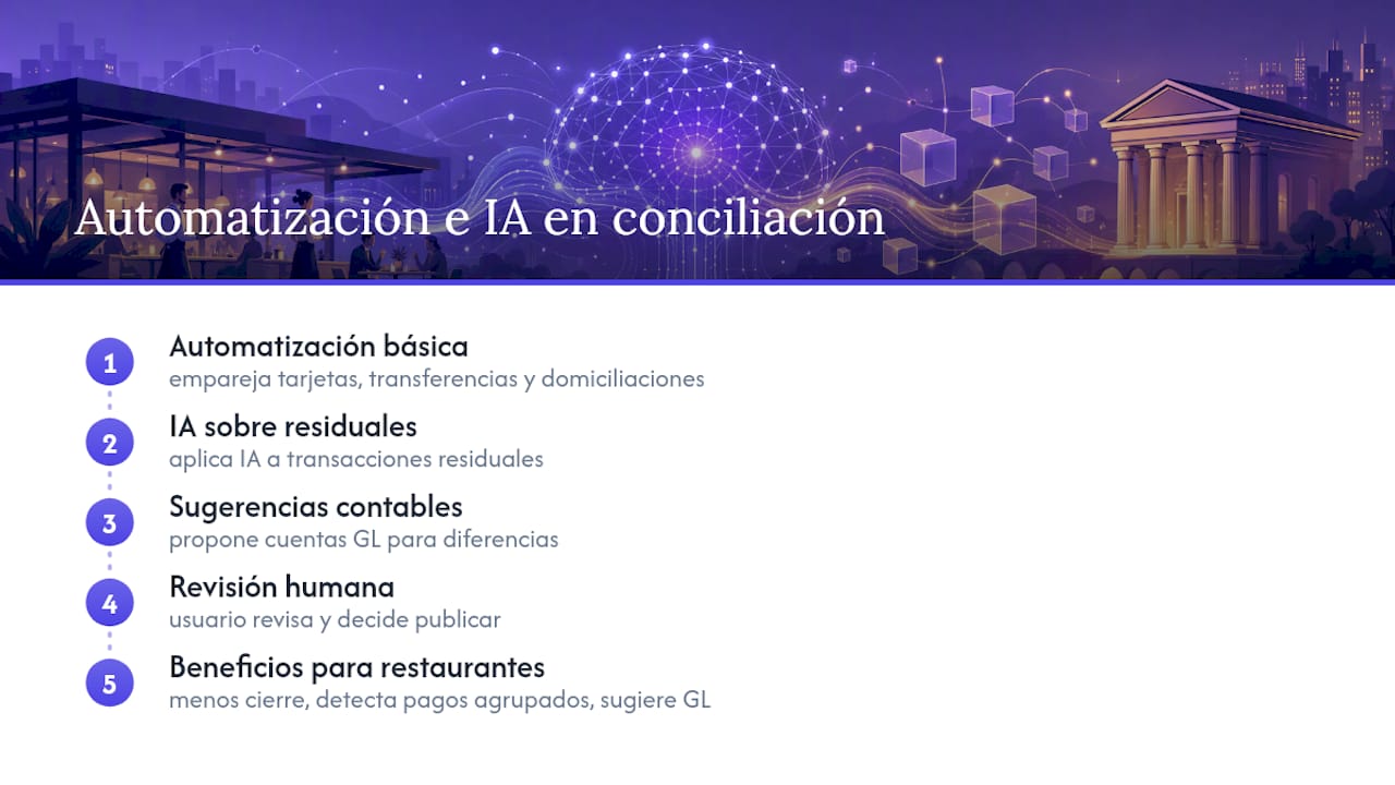 Cómo reducen trabajo la automatización y la IA en la conciliacion