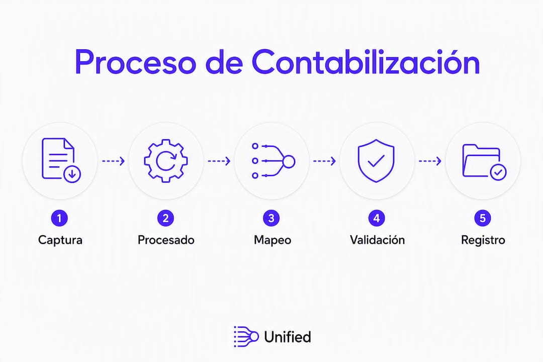 Infografia proceso de contabilizacion automatica de facturas