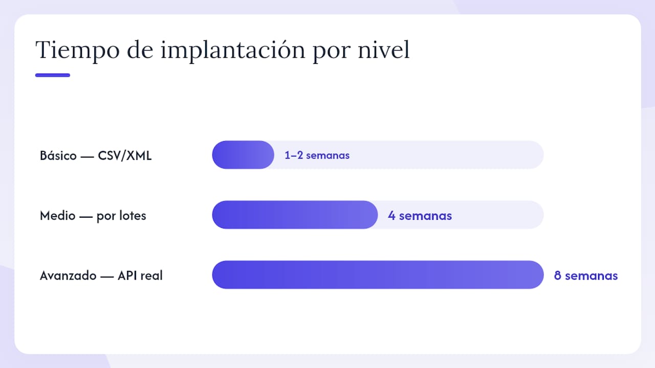 Niveles de integración con el TPV y su coste