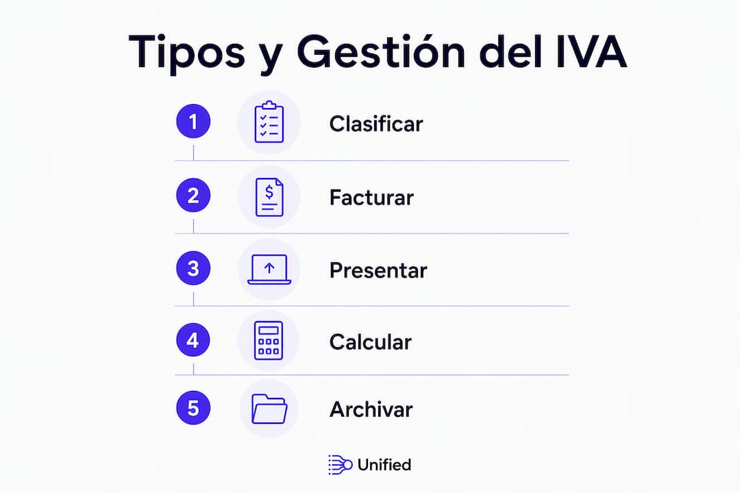 Infografia con pasos para gestionar el IVA en restaurantes