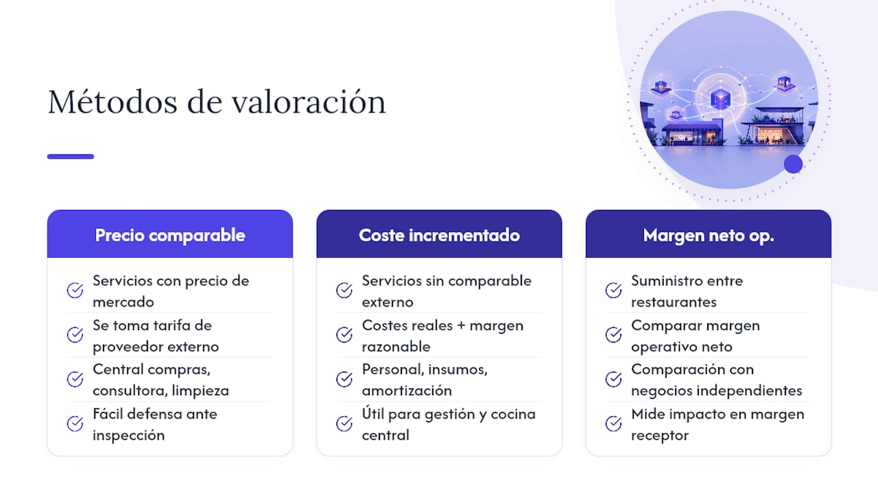 Métodos de valoración de precios de transferencia específicos para restaurantes
