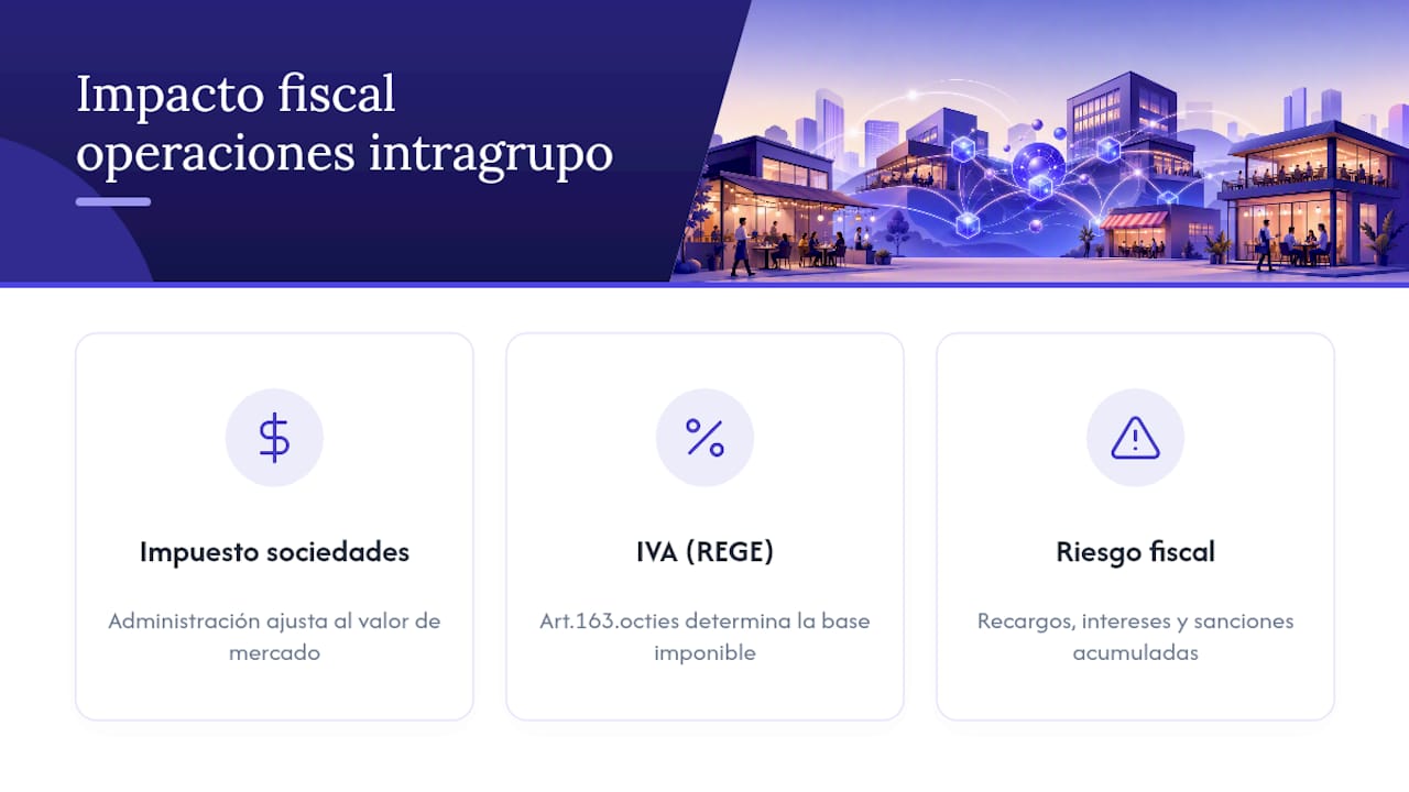 Impacto fiscal específico en operaciones intragrupo de restaurantes