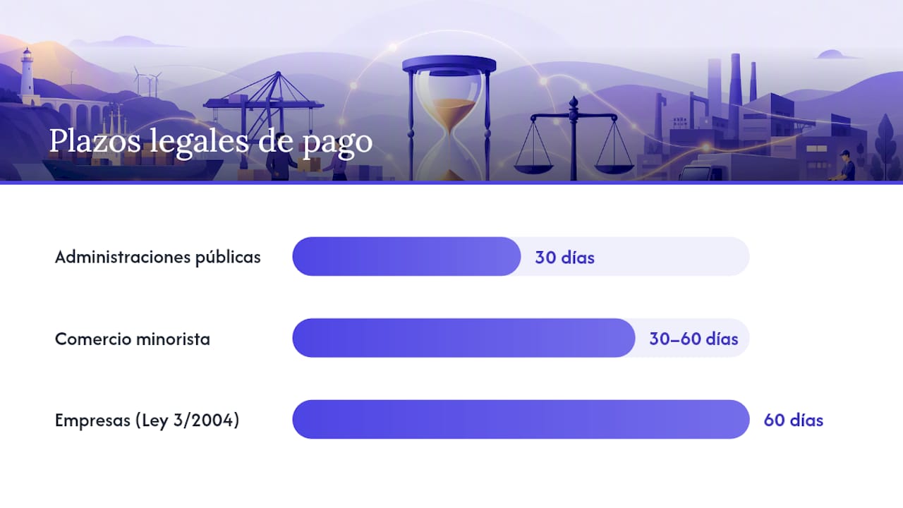Comparativa de los plazos de pago que fija la ley española